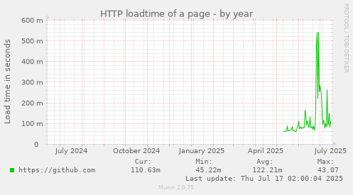 HTTP loadtime of a page