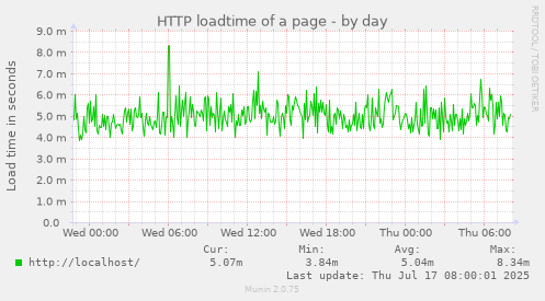 HTTP loadtime of a page