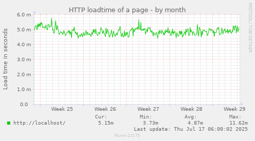 HTTP loadtime of a page