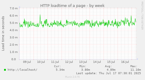 HTTP loadtime of a page
