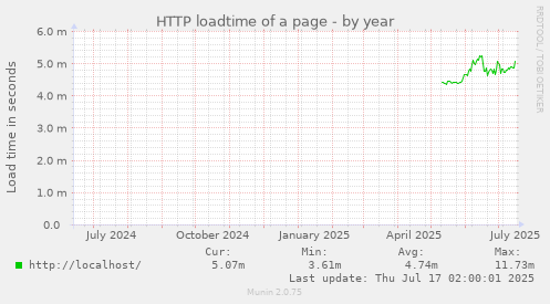 HTTP loadtime of a page
