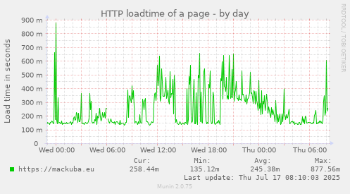 HTTP loadtime of a page