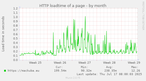 HTTP loadtime of a page