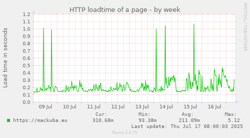 HTTP loadtime of a page