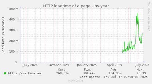 HTTP loadtime of a page
