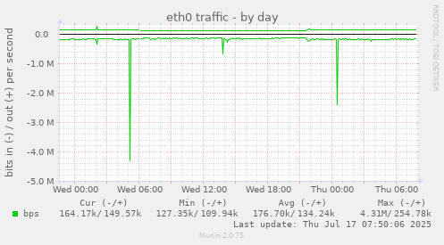 eth0 traffic