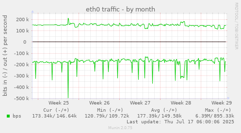 eth0 traffic