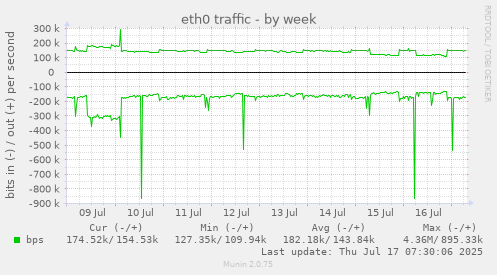 eth0 traffic