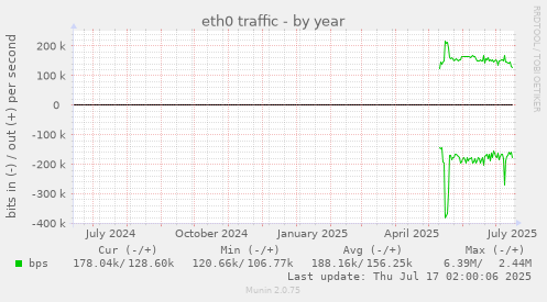 eth0 traffic
