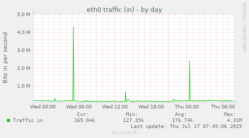 eth0 traffic (in)