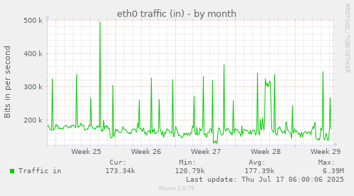 eth0 traffic (in)