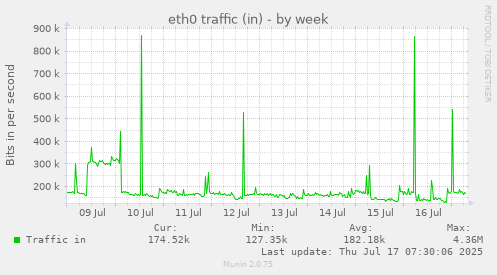 eth0 traffic (in)
