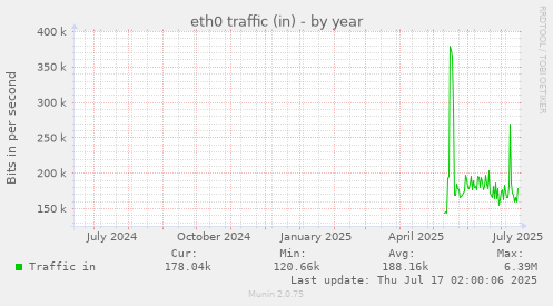 eth0 traffic (in)