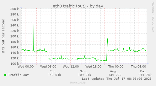 eth0 traffic (out)