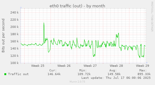 eth0 traffic (out)