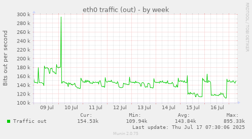 eth0 traffic (out)