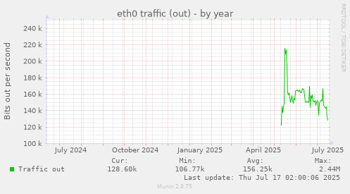 eth0 traffic (out)