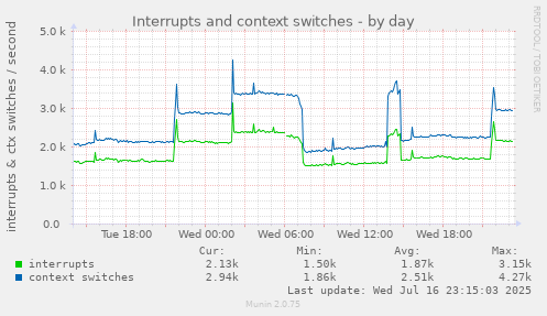 Interrupts and context switches