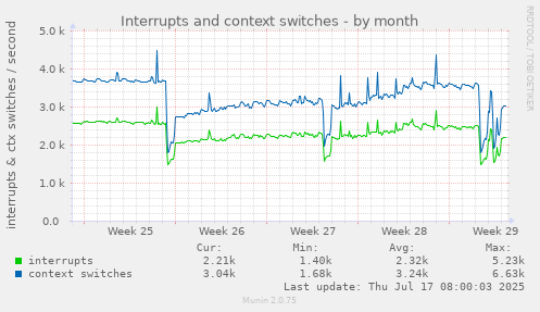 Interrupts and context switches