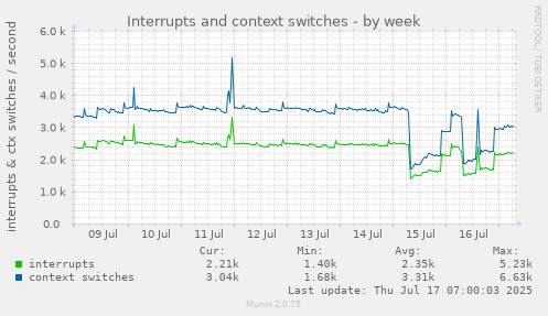 Interrupts and context switches