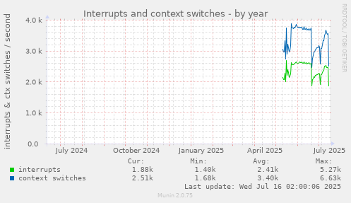 Interrupts and context switches