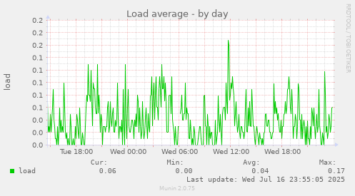 Load average