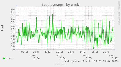 weekly graph