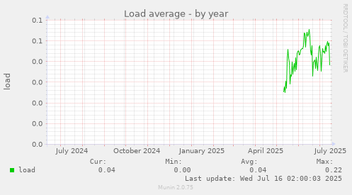 Load average