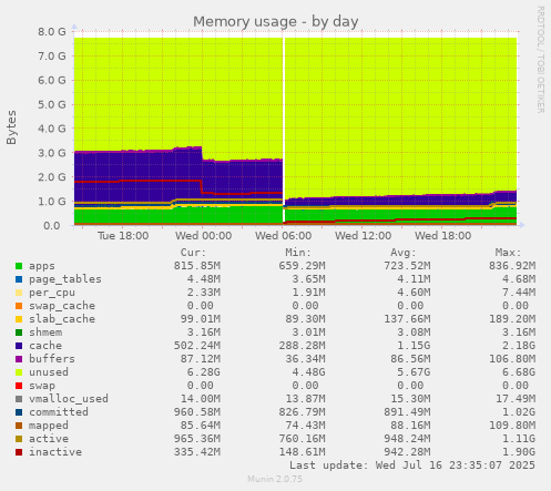 Memory usage