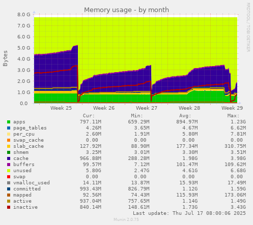 Memory usage