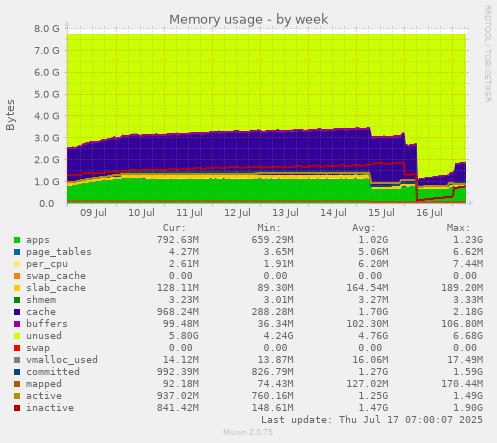 Memory usage