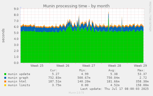 Munin processing time