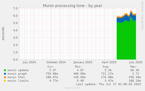 Munin processing time