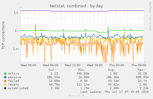 Netstat, combined