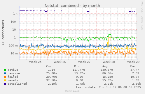 Netstat, combined