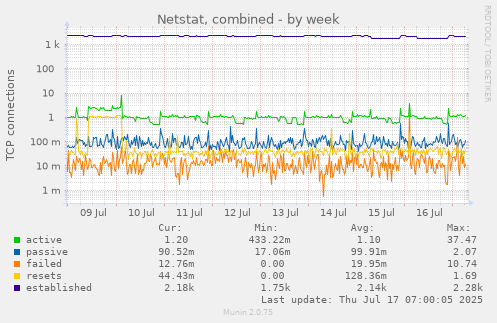 Netstat, combined