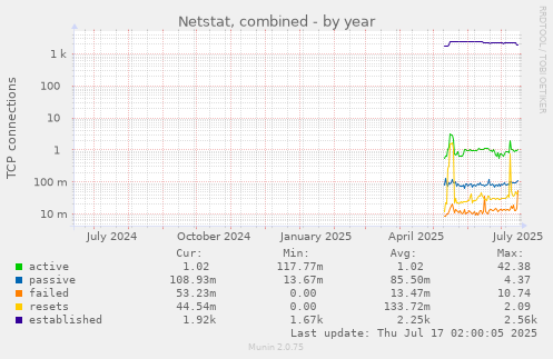 Netstat, combined