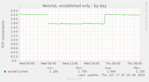 Netstat, established only
