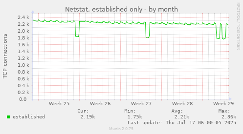 Netstat, established only