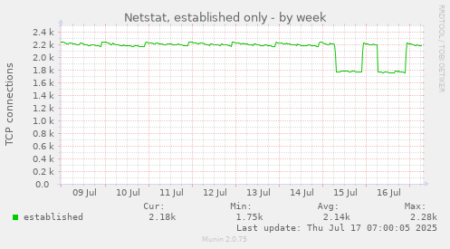 Netstat, established only