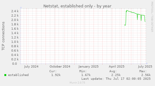 Netstat, established only