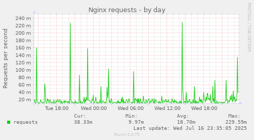 Nginx requests