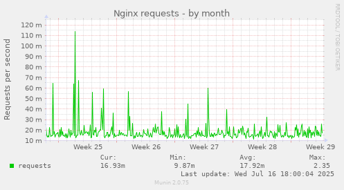 Nginx requests