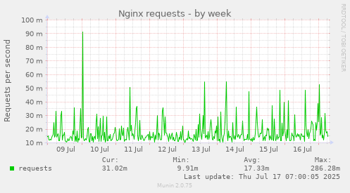 Nginx requests