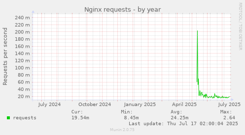 Nginx requests