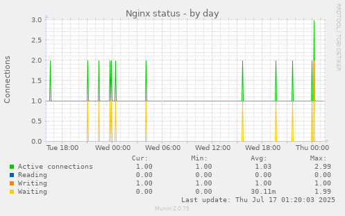 Nginx status