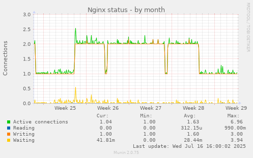 Nginx status