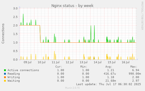 Nginx status