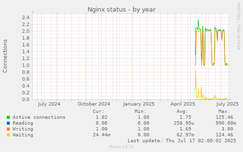 Nginx status
