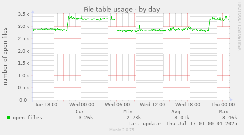 File table usage